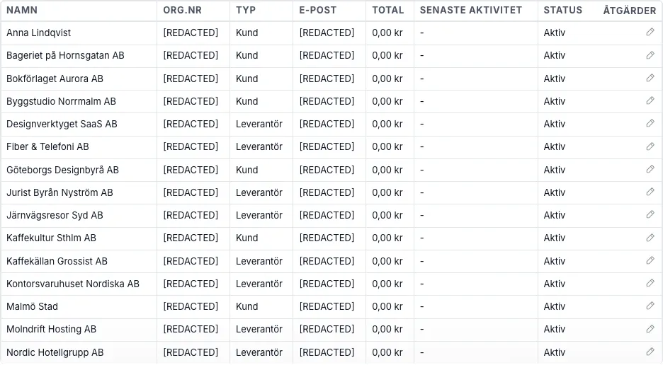 Kontaktlistan med kolumner för namn, organisationsnummer, typ, e-post, totalt, senaste aktivitet och status — blandade kunder och leverantörer i en enda vy.