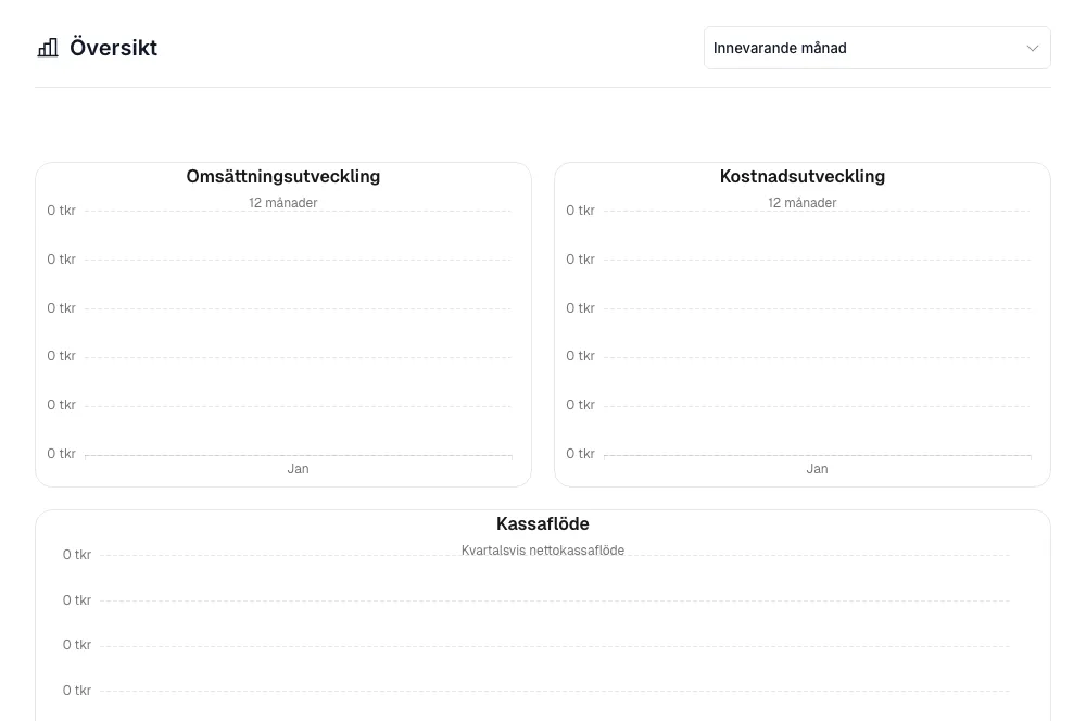Rapporter-översikt med periodväljare, KPI-sektion, trenddiagram och kortgrid för de fyra huvudrapporterna.